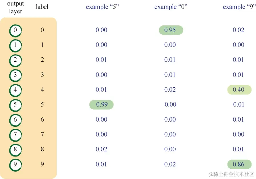 Python神经网络编程：手写数字的数据集MNIST