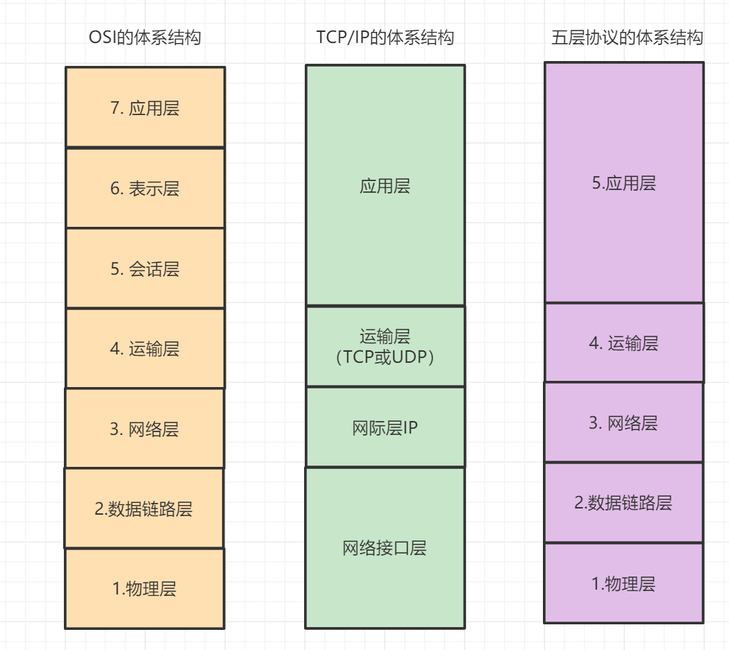 计算机网络体系结构