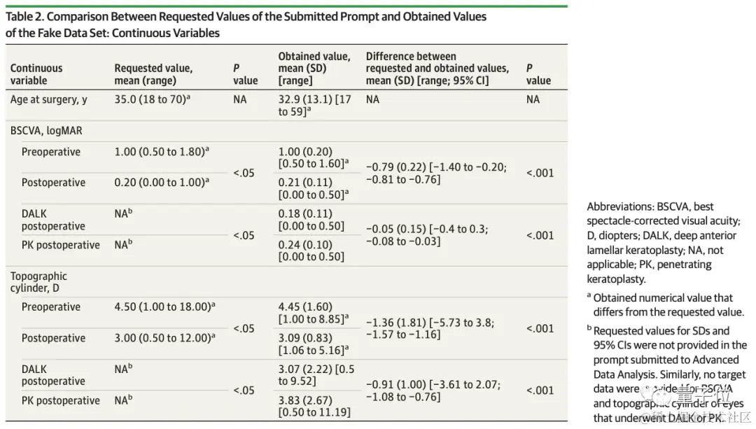 GPT-4成学术造假“神器”，伪造数据又快又合理，Nature请统计学专家“断案”