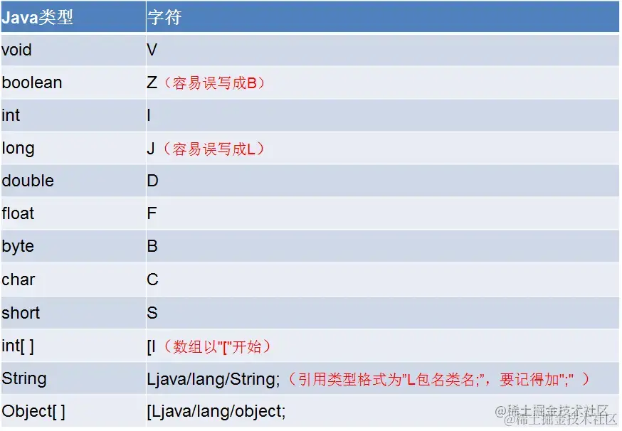 映射表-方法签名