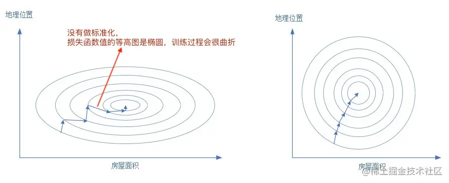 标准化前后的损失函数等高线图的对比