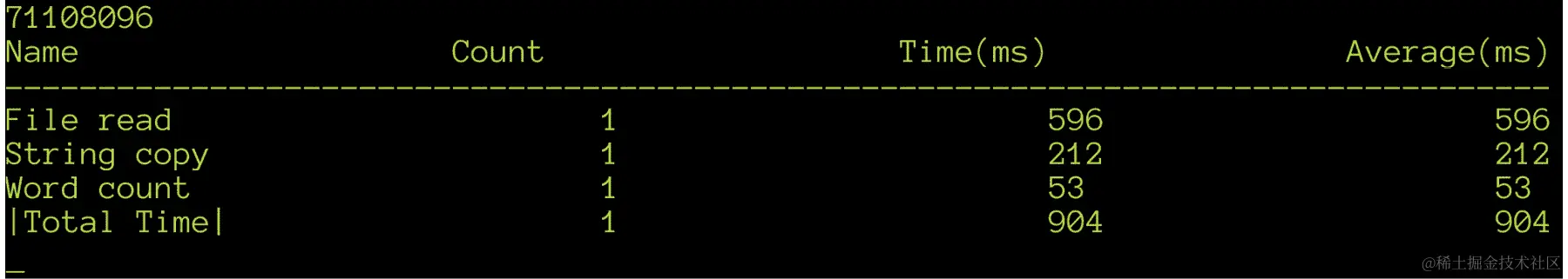 图 8.52：在 Snippet19.cpp 中代码的输出，该代码计算的是单词的开头而不是结尾