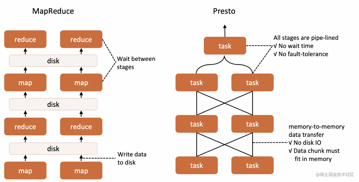 Presto比Hive快的原因