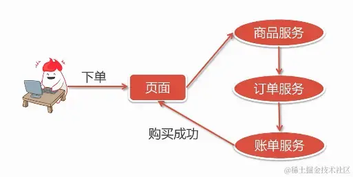分布式系统图解2