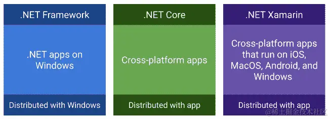 图 1.5 - 具有最重要的.NET 框架主要特征的图表