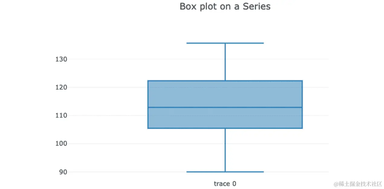 图 6.9 - 系列的箱线图