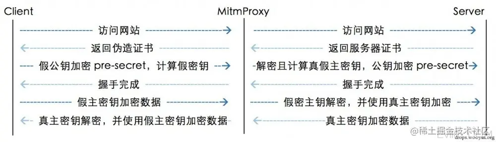 中间人攻击，来源 evil0x