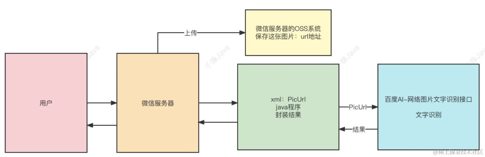 Java实现微信公众号开发