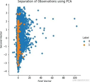 在测试集上使用 PCA 和 27 个分量的观察结果分离