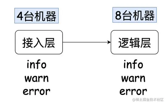 SpringBoot接入轻量级分布式日志框架（GrayLog）