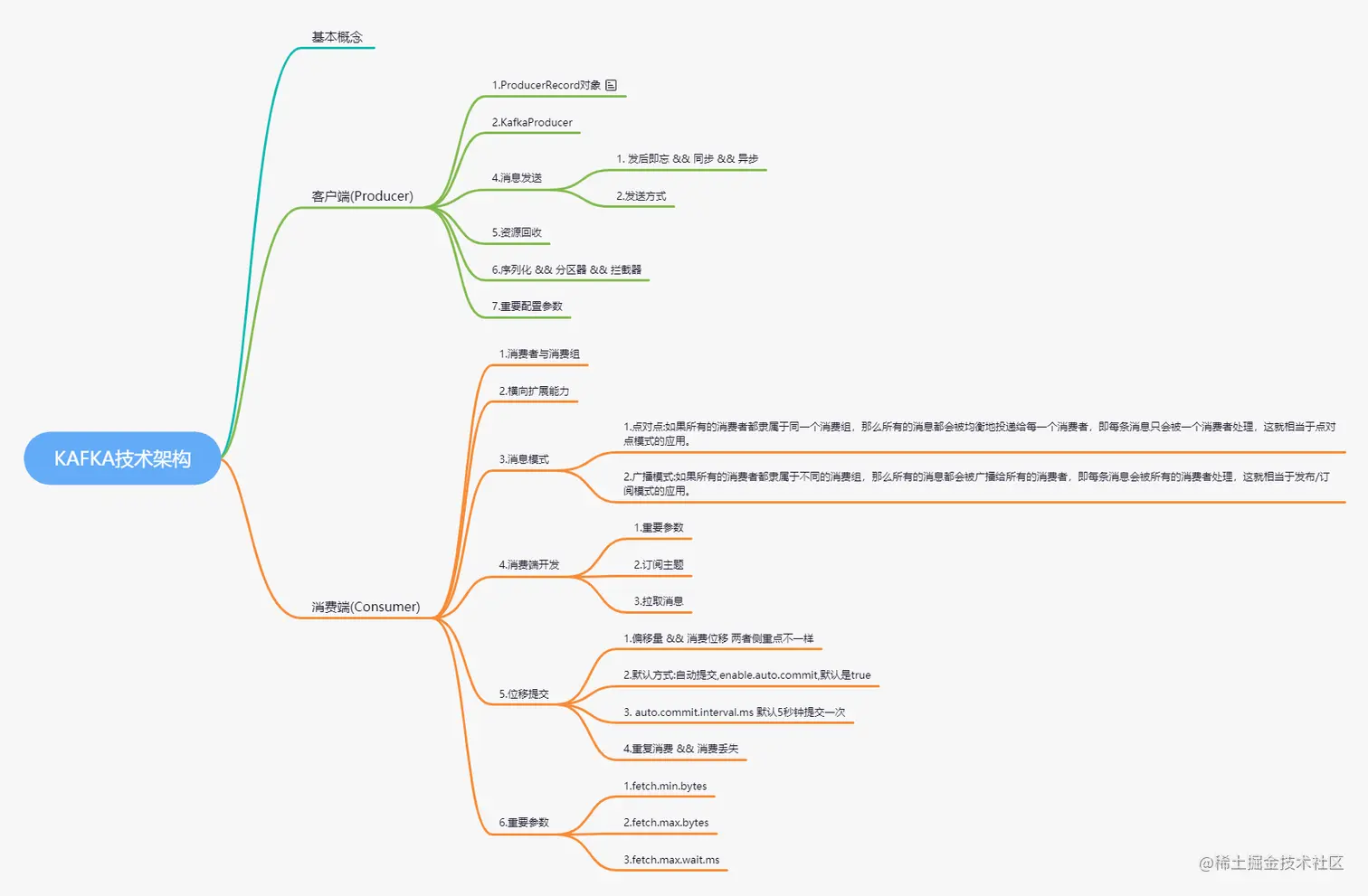 超详细：这份全网首发的Kafka技术手册，从基础到实战一应俱全