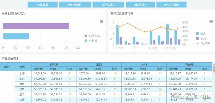 用可视化报告拿到20W年终奖的时候，才知道数据可视化的重要