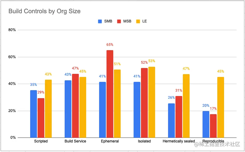 software Build Controls by org size