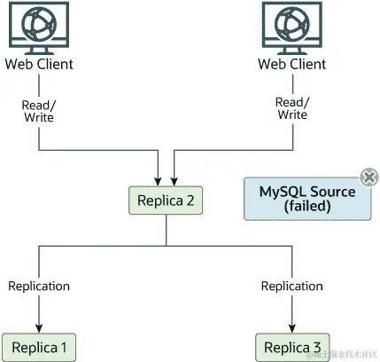 MySQL 源服务器已经故障，不再连接到复制拓扑。现在两个 Web 客户端将数据库读写都指向 Replica 1，这是新的源。Replica 1 复制到 Replica 2 和 Replica 3。