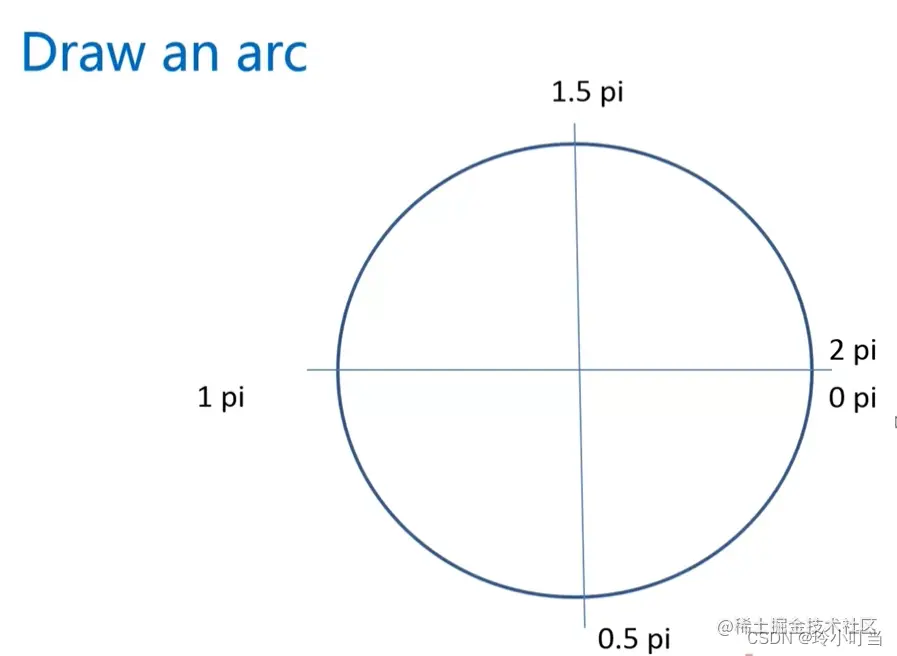 arc方法绘制弧线