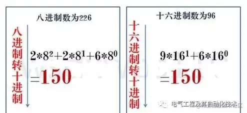 一篇文章带你看懂二进制、八进制、十进制、十六进制数据转换