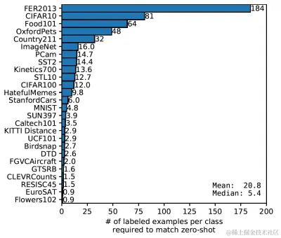 图9 每个任务在进行Few-Shot时其每个类别需要的训练样本数量