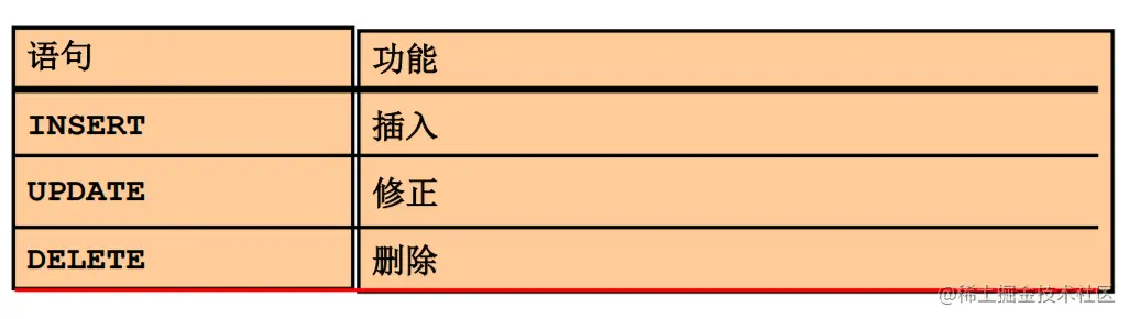 MySQL数据处理之增删改