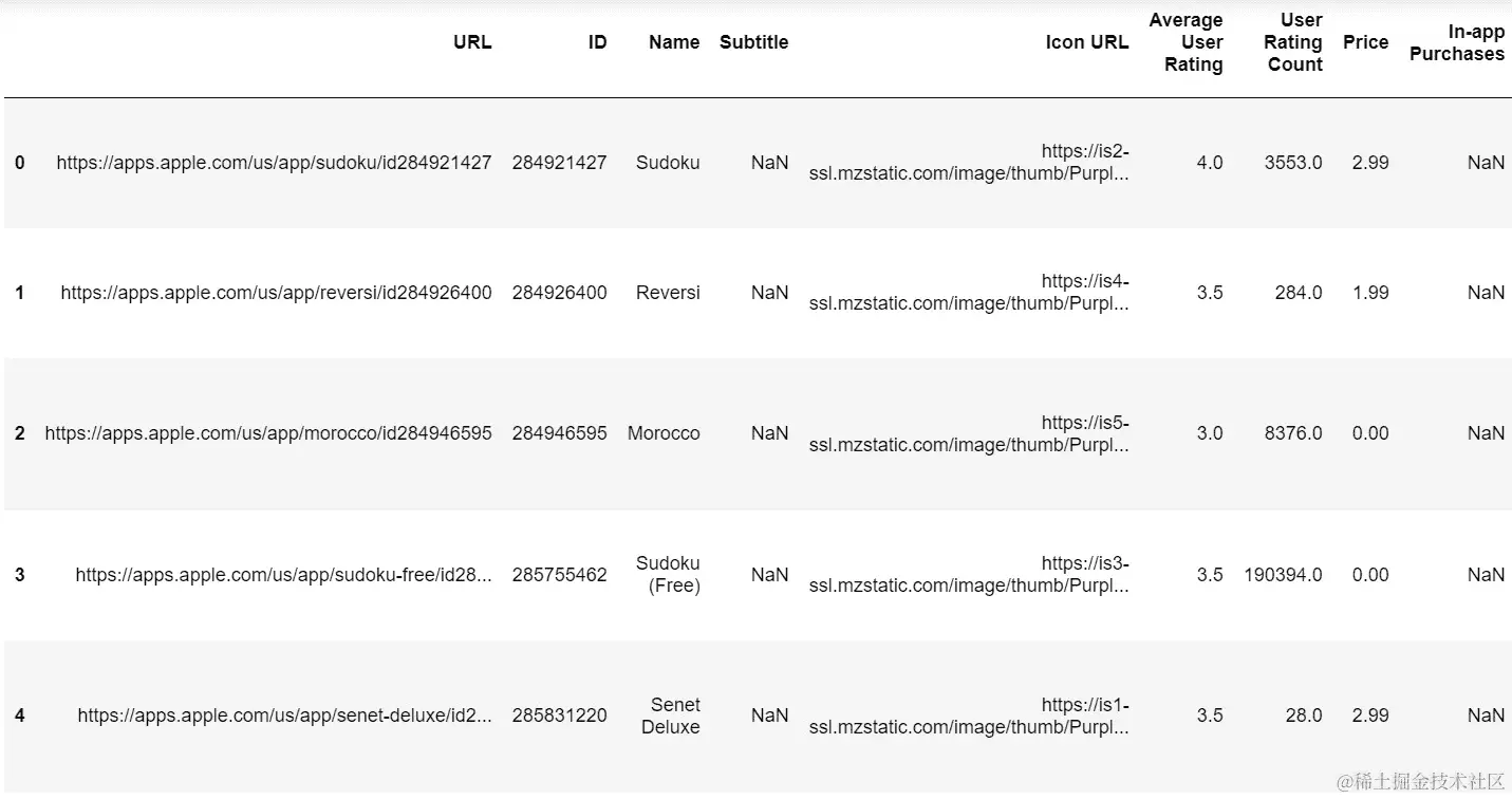 图 7.1：DataFrame 的前五行和九列