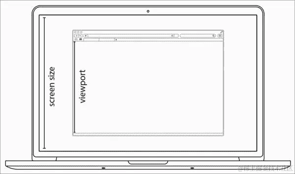 关于屏幕大小和视口的说明