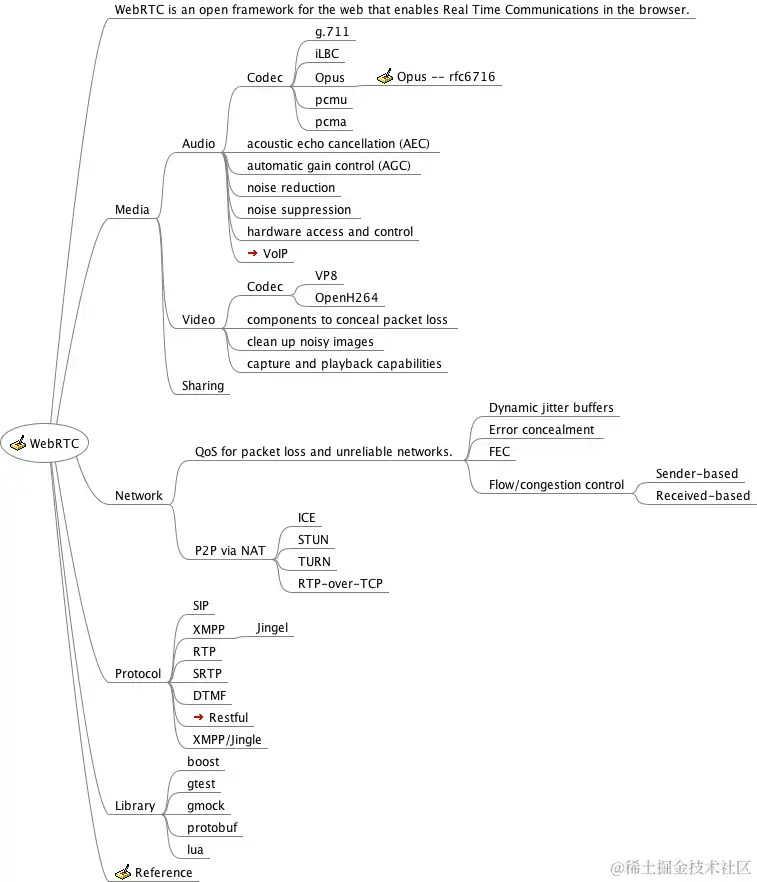 WebRTC mindmap