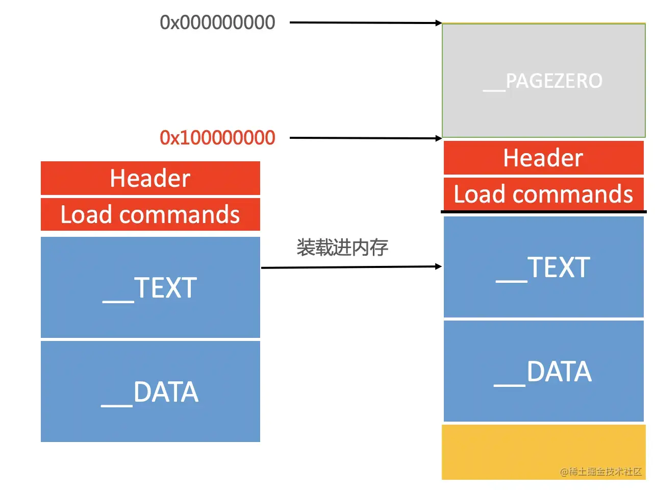 未使用ASLR之前Mach-O文件内存分布