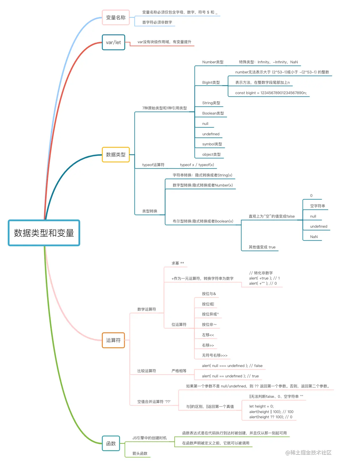 《JavaScript教程》思维导图