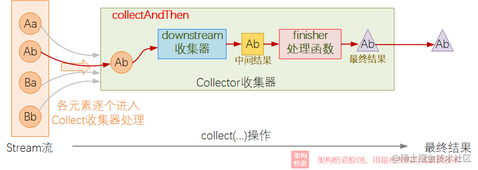 java stream().collection_java condition原理