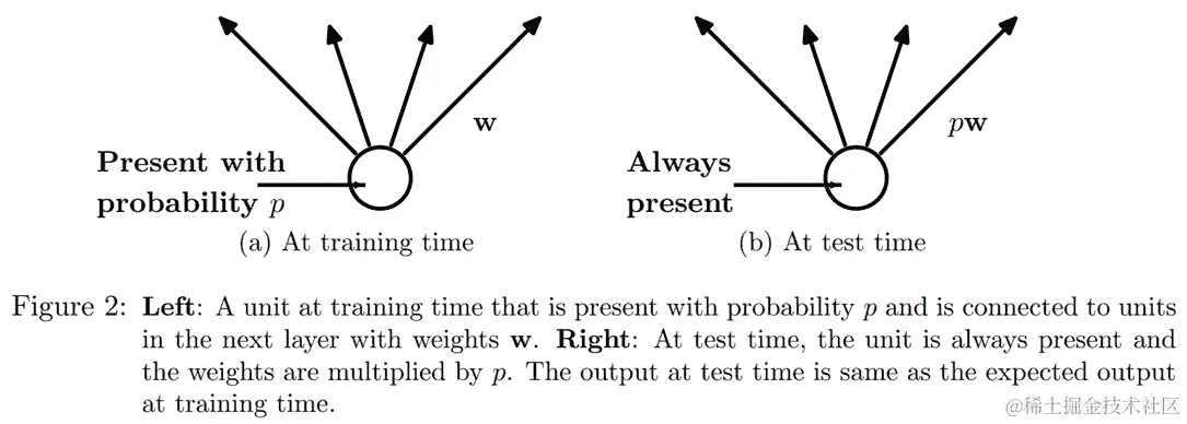 介绍 dropout 的文章中的一个图，显示神经元是开启/关闭状态