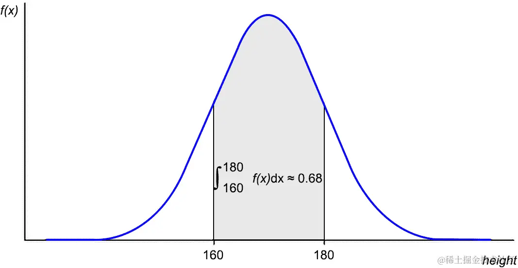 图 8.20：概率密度函数下的面积作为事件的概率