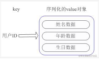 怎么样更好的优化Redis性能？