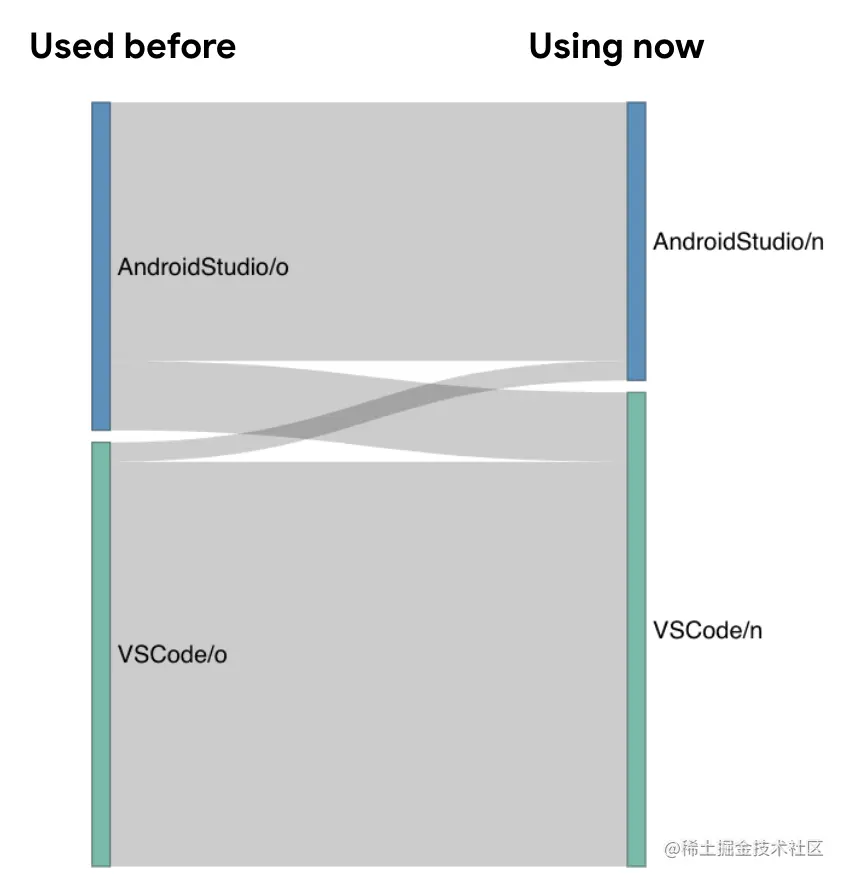△ 图 4. 更多开发者将主要 IDE 从 Android Studio (蓝色) 换成 VS Code (青色)，反向改换的人则很少。