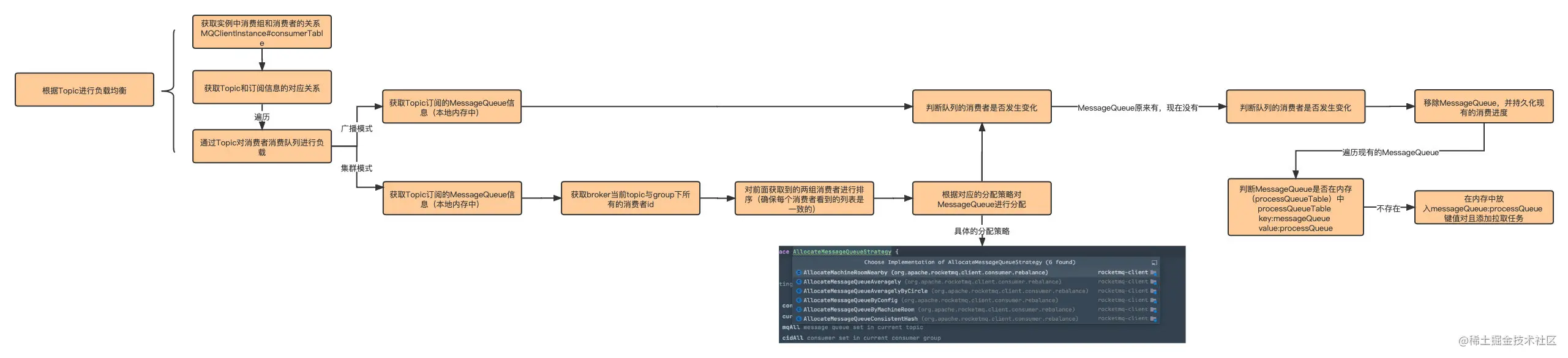 Rebalance逻辑