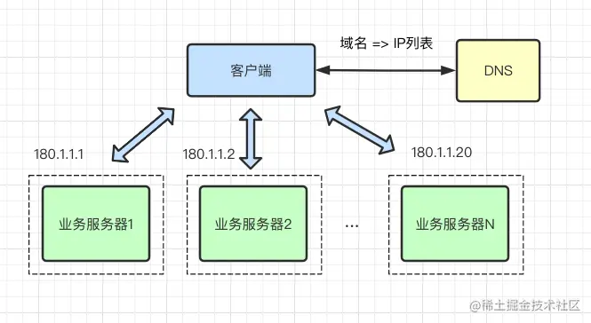 全网最详细的负载均衡原理图解负载均衡由来负载均衡类型负