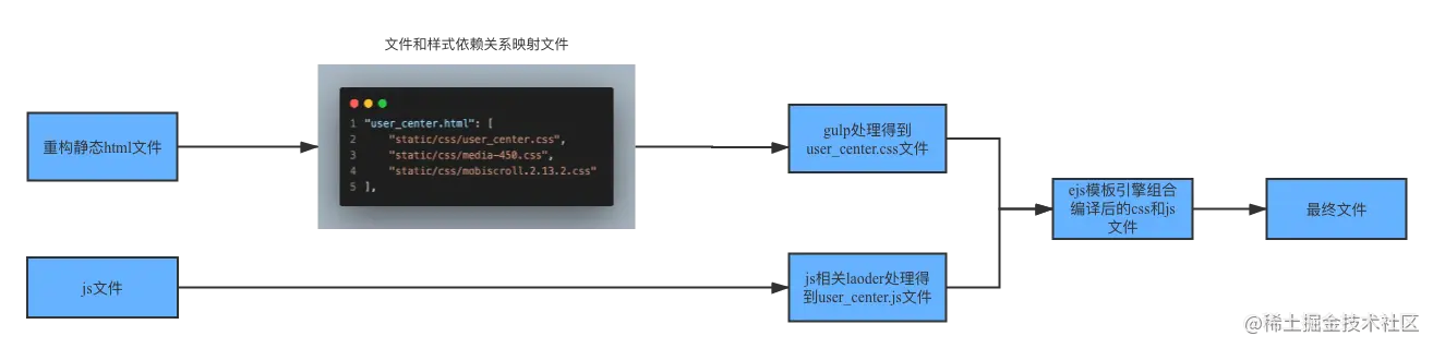alt 当前构建流程图