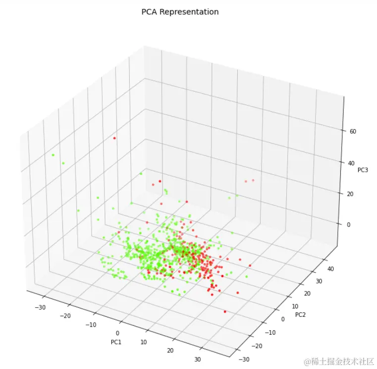Sklearn PCA Data Visualization in 3-D Scatter Plot