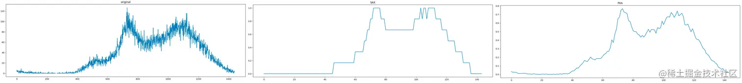 图7 PAA、SAX降维方法对比