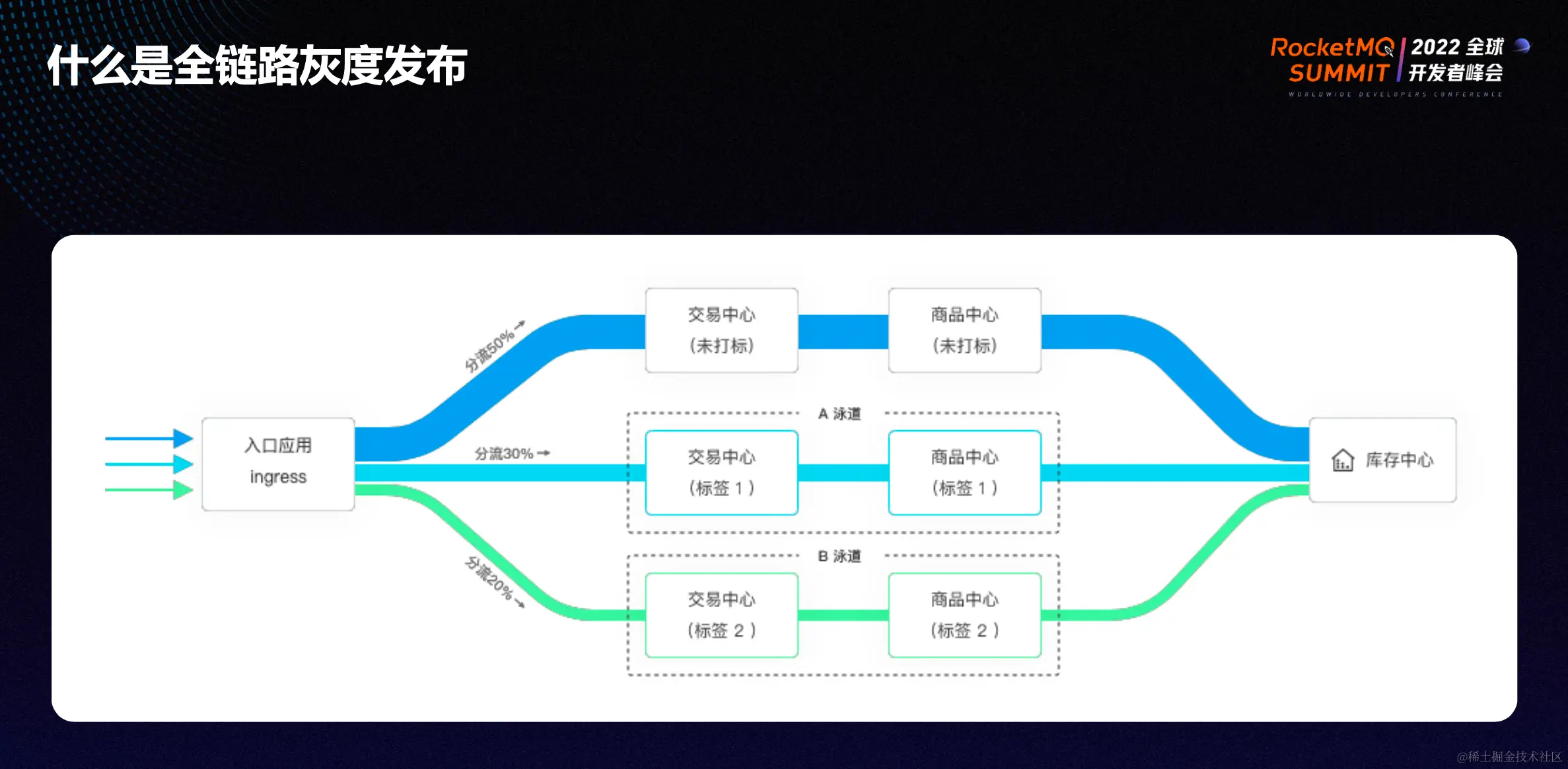 全链路灰度发布