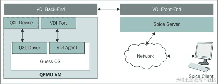 Yocto 项目的虚拟化支持