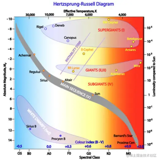 This figure shows the Hertzsprung-Russell diagram, a chart that measures stellar objects by spectral class and effective temperature on the x-axis and absolute magnitude and luminosity relative to our sun on the y-axis. This process of classification can rely on human subjectivity and the data available. The diagram also shows clusters of stars in certain regimes of the chart, like the supergiants in the top right and white dwarfs in the bottom left.
