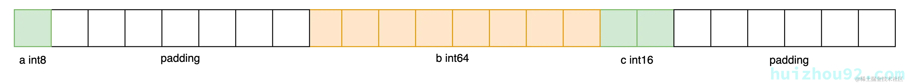 T1 的实际内存布局