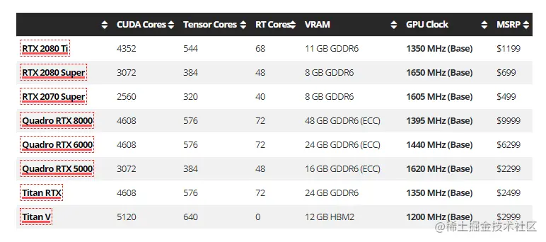 顶级GeForce和顶级RTX GPU规格表-Renderbus云渲染农场