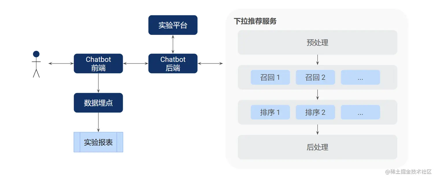 模型 AB 实验支持