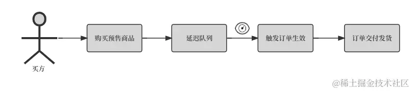 图2商品预售发货流程