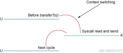使用transferTo()时的上下文切换