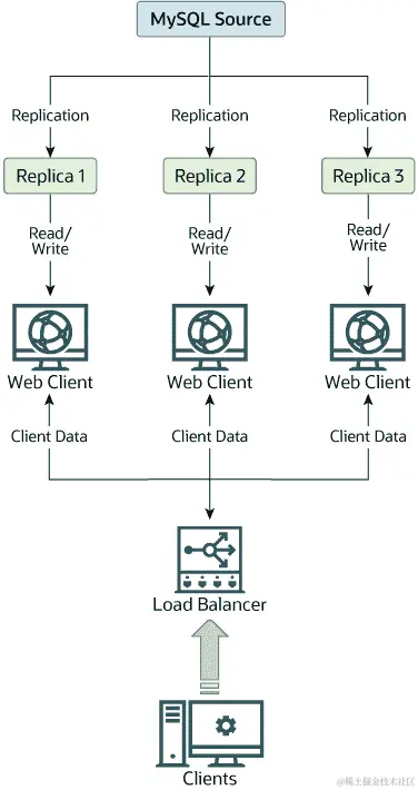 来自客户端的请求被定向到负载均衡器，负载均衡器将客户端数据分发给多个网络客户端。网络客户端进行的写操作被定向到单个 MySQL 源服务器，而网络客户端进行的读操作被定向到三个 MySQL 副本服务器中的一个。复制操作是从 MySQL 源服务器到三个 MySQL 副本服务器进行的。