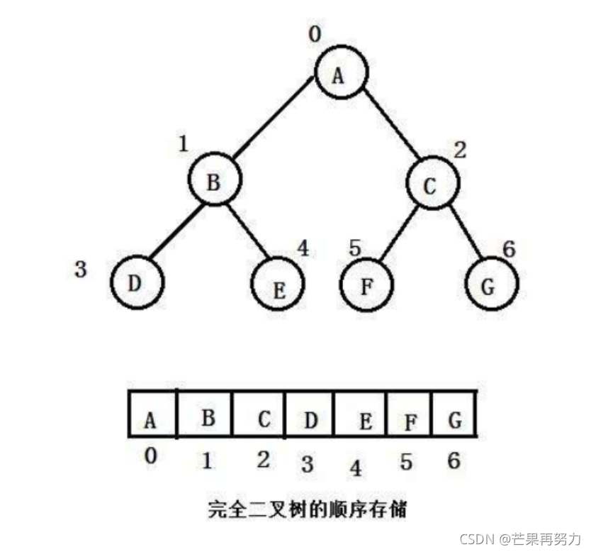 [外链图片转存失败,源站可能有防盗链机制,建议将图片保存下来直接上传(img-qys9PoQT-1637302369105)(E:\Believe everything maybe true\Bit\数据结构\07.二叉树\二叉树.assets\image-20211107142711818.png)]