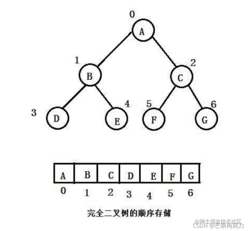 [外链图片转存失败,源站可能有防盗链机制,建议将图片保存下来直接上传(img-qys9PoQT-1637302369105)(E:\Believe everything maybe true\Bit\数据结构\07.二叉树\二叉树.assets\image-20211107142711818.png)]
