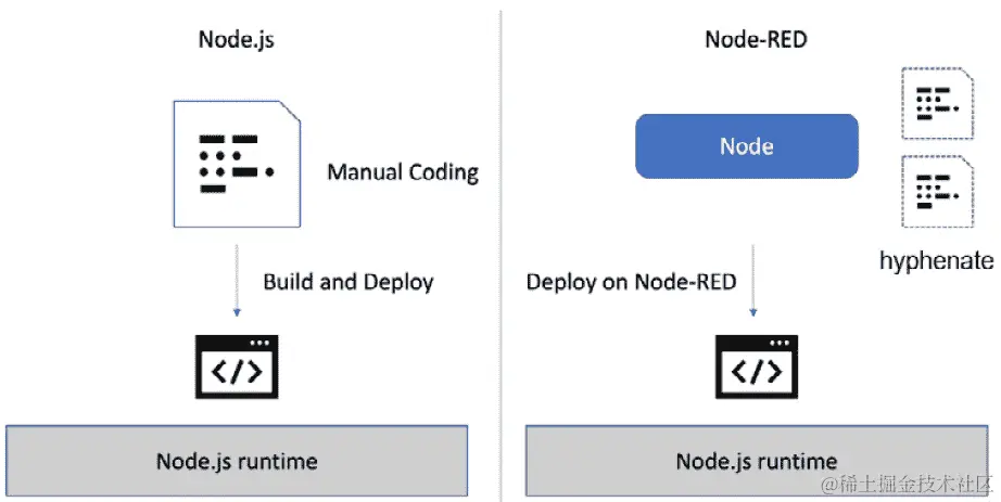 图 4.1 – Node-RED 与 Node.js 编程