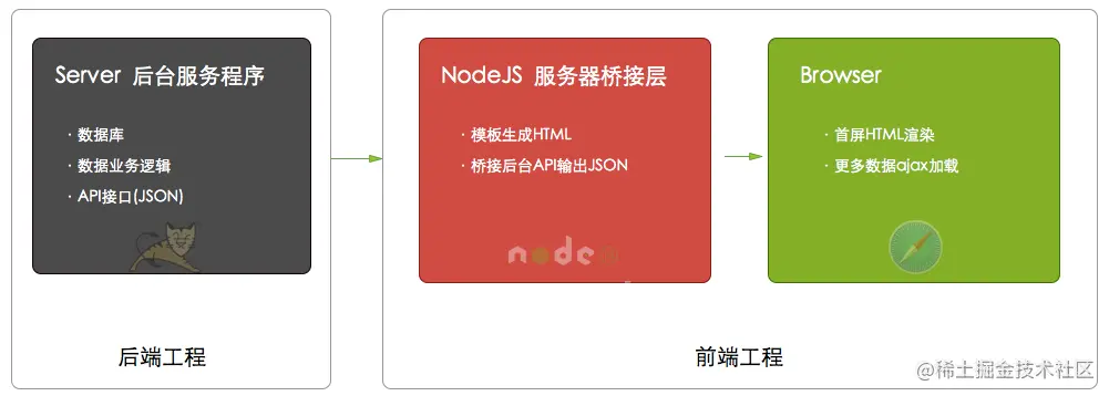 Node 带来的全栈时代